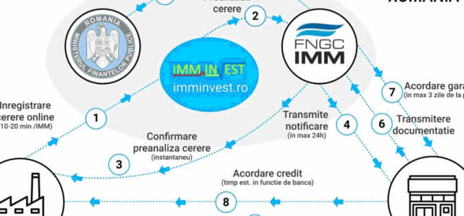IMM Invest, o nouă modificare